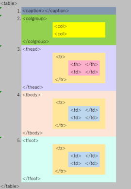 HTML|表の作り方(4)行と列をグループ化